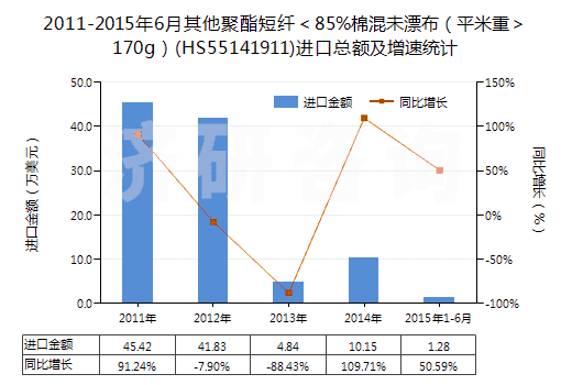 2011-2015年6月其他聚酯短纖＜85%棉混未漂布（平米重＞170g）(HS55141911)進口總額及增速統(tǒng)計